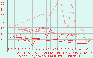 Courbe de la force du vent pour Fribourg / Posieux