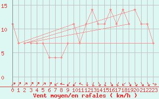 Courbe de la force du vent pour Wien / City