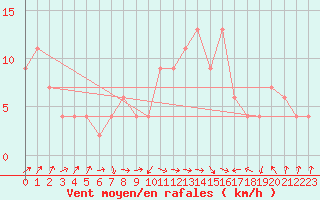 Courbe de la force du vent pour Drumalbin