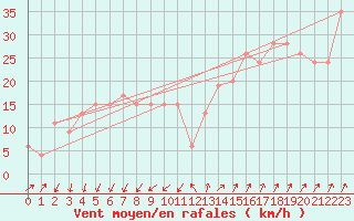 Courbe de la force du vent pour Cap Mele (It)