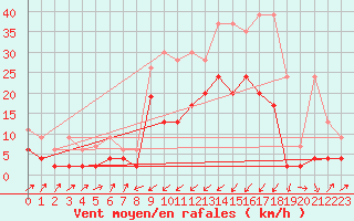 Courbe de la force du vent pour Zermatt