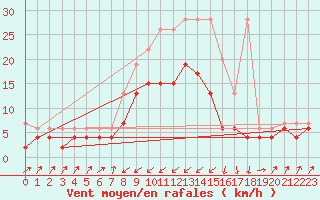 Courbe de la force du vent pour Zermatt