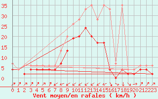 Courbe de la force du vent pour Zermatt