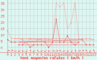 Courbe de la force du vent pour Ulrichen