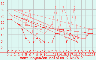 Courbe de la force du vent pour Feldberg-Schwarzwald (All)