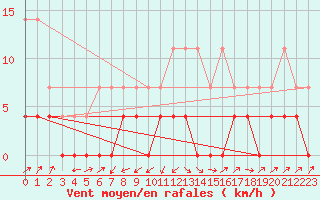 Courbe de la force du vent pour Paltinis Sibiu