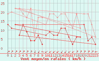 Courbe de la force du vent pour Santa Maria, Val Mestair