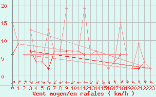 Courbe de la force du vent pour Gttingen