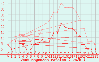 Courbe de la force du vent pour Poliny de Xquer