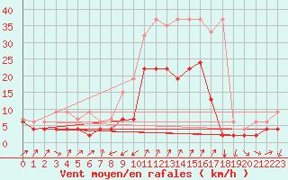 Courbe de la force du vent pour Zermatt