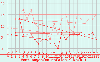 Courbe de la force du vent pour Oberriet / Kriessern