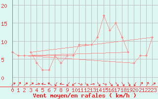 Courbe de la force du vent pour Odiham