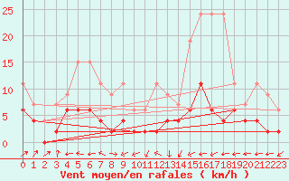 Courbe de la force du vent pour Ble - Binningen (Sw)