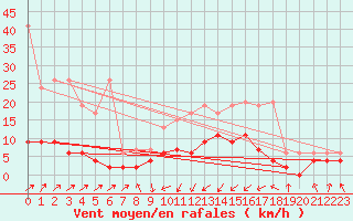 Courbe de la force du vent pour Aadorf / Tnikon