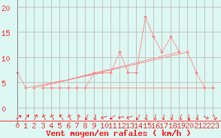 Courbe de la force du vent pour Jogeva