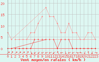 Courbe de la force du vent pour Paltinis Sibiu