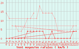 Courbe de la force du vent pour Paltinis Sibiu