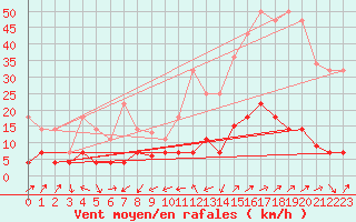 Courbe de la force du vent pour Pobra de Trives, San Mamede