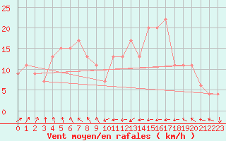 Courbe de la force du vent pour Santander (Esp)