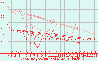 Courbe de la force du vent pour Offenbach Wetterpar