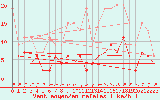 Courbe de la force du vent pour Ble - Binningen (Sw)