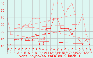 Courbe de la force du vent pour Berkenhout AWS