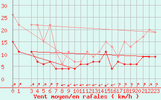 Courbe de la force du vent pour Santa Maria, Val Mestair