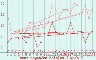 Courbe de la force du vent pour Interlaken