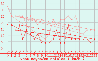 Courbe de la force du vent pour Norderney