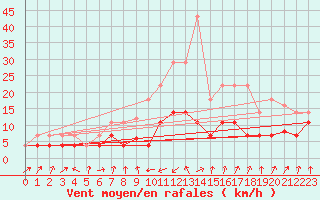 Courbe de la force du vent pour Sa Pobla