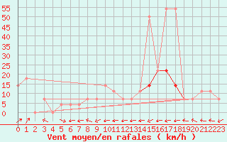 Courbe de la force du vent pour Semmering Pass