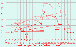 Courbe de la force du vent pour Llanes