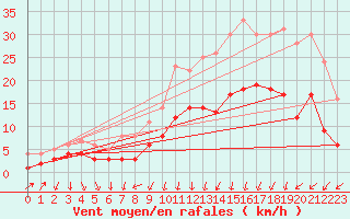 Courbe de la force du vent pour Bad Hersfeld