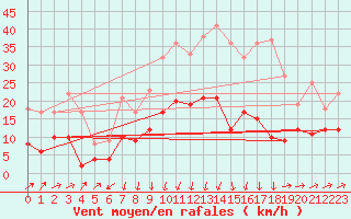 Courbe de la force du vent pour Formigures (66)