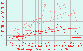 Courbe de la force du vent pour Colmar (68)