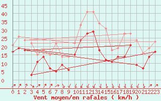 Courbe de la force du vent pour Alistro (2B)