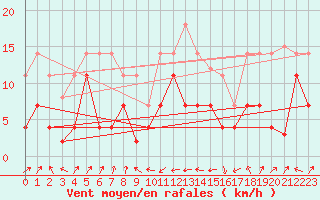 Courbe de la force du vent pour Llanes