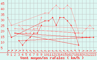 Courbe de la force du vent pour Dragsf Jard Vano