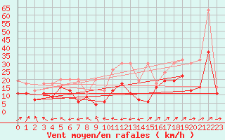 Courbe de la force du vent pour Napf (Sw)