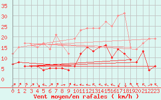 Courbe de la force du vent pour Bastia (2B)