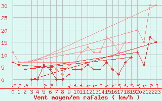 Courbe de la force du vent pour Le Puy - Loudes (43)