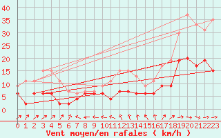 Courbe de la force du vent pour Mont-de-Marsan (40)