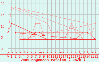 Courbe de la force du vent pour P. Meadows Coastal Station