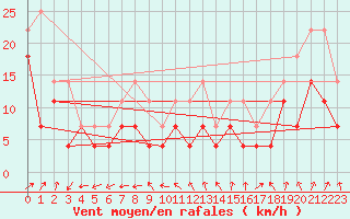 Courbe de la force du vent pour Mosstrand Ii