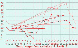 Courbe de la force du vent pour Cap Camarat (83)