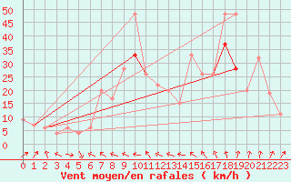 Courbe de la force du vent pour Tain Range