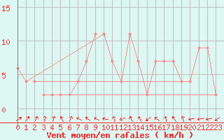 Courbe de la force du vent pour Bingley