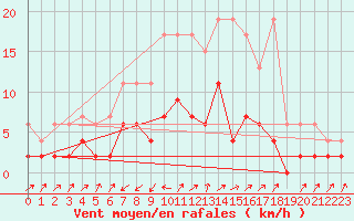 Courbe de la force du vent pour Stabio