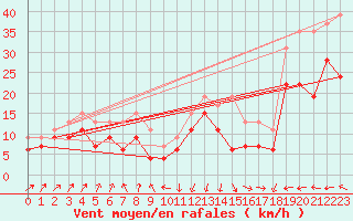 Courbe de la force du vent pour Pointe de Socoa (64)