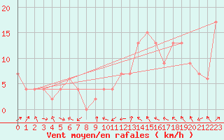 Courbe de la force du vent pour Kinloss